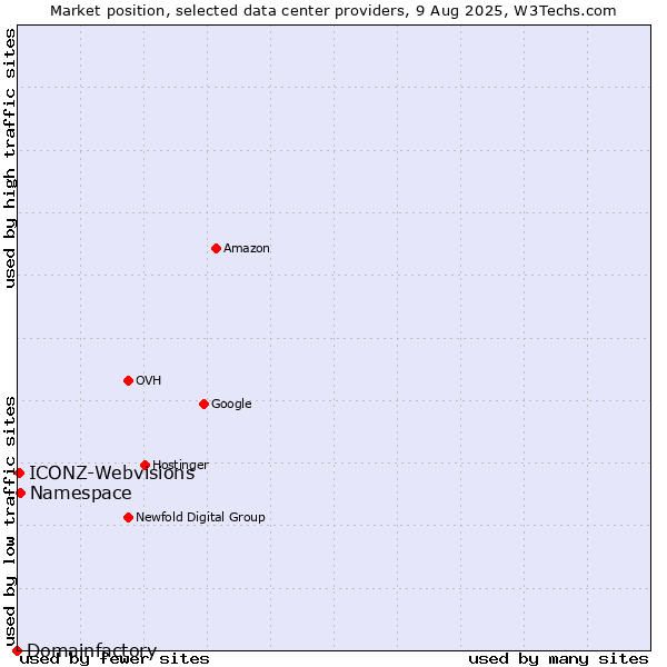 Market position of Namespace vs. ICONZ-Webvisions vs. Domainfactory