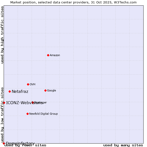 Market position of Netafraz vs. ICONZ-Webvisions vs. Domainfactory