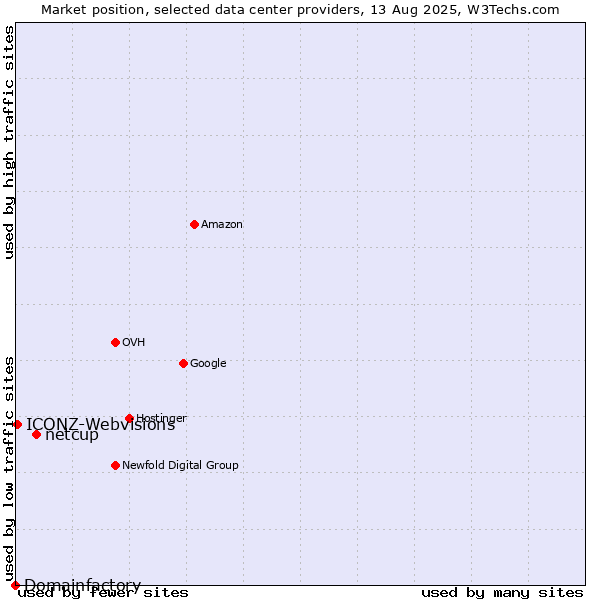Market position of netcup vs. ICONZ-Webvisions vs. Domainfactory