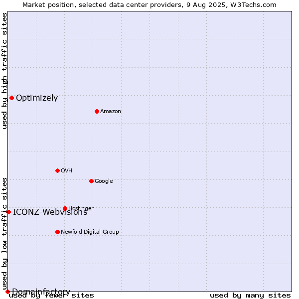 Market position of Optimizely vs. ICONZ-Webvisions vs. Domainfactory