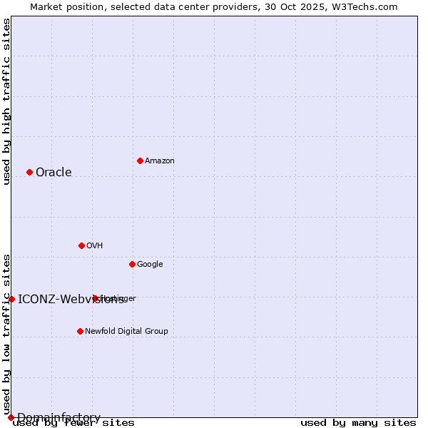 Market position of Oracle vs. ICONZ-Webvisions vs. Domainfactory