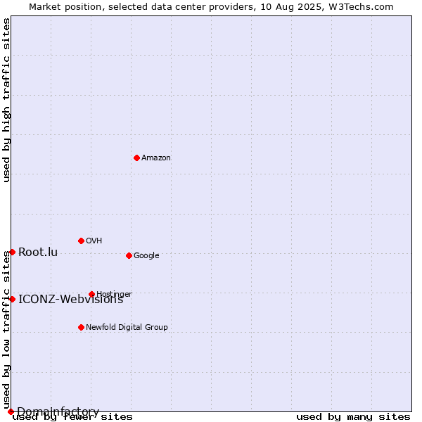 Market position of ICONZ-Webvisions vs. Root.lu vs. Domainfactory