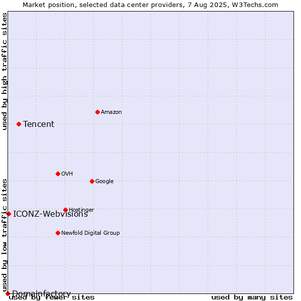 Market position of Tencent vs. ICONZ-Webvisions vs. Domainfactory