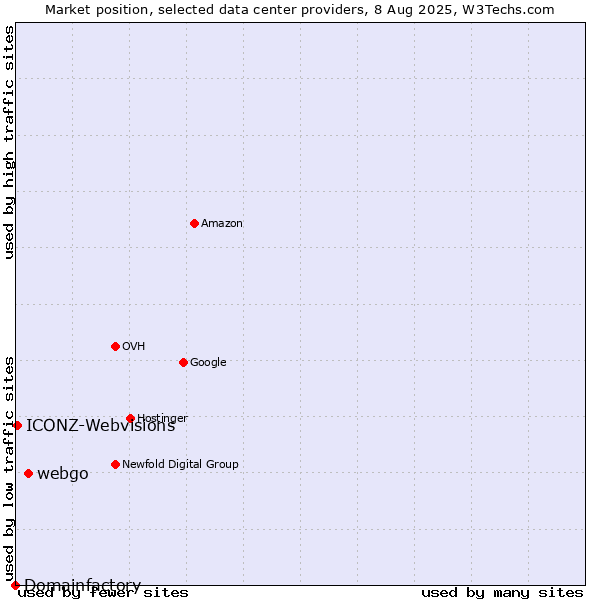 Market position of webgo vs. ICONZ-Webvisions vs. Domainfactory