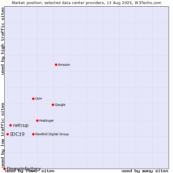 Market position of netcup vs. IDC19 vs. Domainfactory