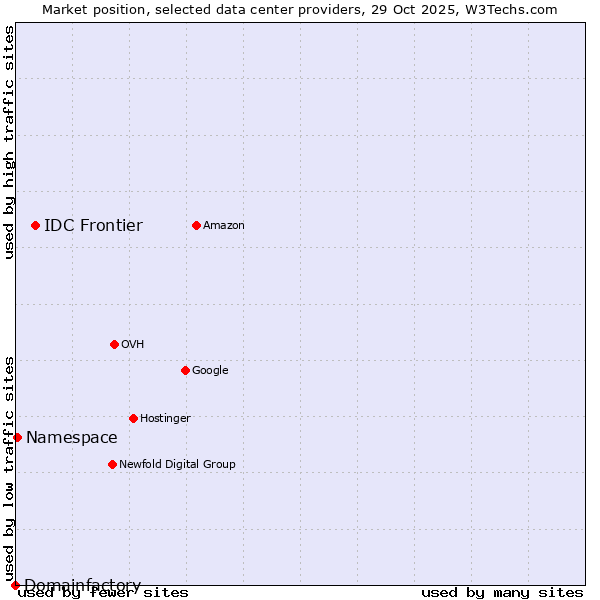 Market position of IDC Frontier vs. Namespace vs. Domainfactory