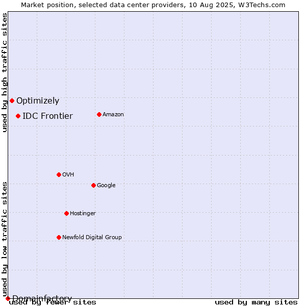 Market position of IDC Frontier vs. Optimizely vs. Domainfactory