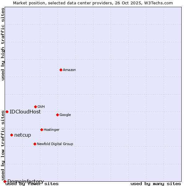 Market position of netcup vs. IDCloudHost vs. Domainfactory