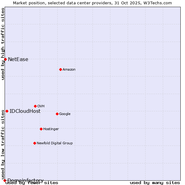 Market position of IDCloudHost vs. NetEase vs. Domainfactory