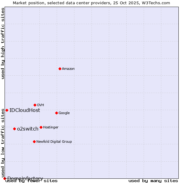 Market position of o2switch vs. IDCloudHost vs. Domainfactory