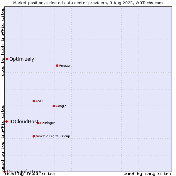 Market position of Optimizely vs. IDCloudHost vs. Domainfactory