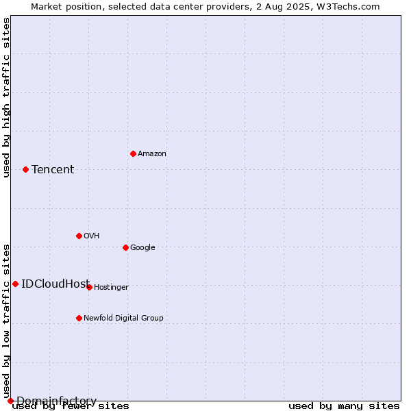 Market position of Tencent vs. IDCloudHost vs. Domainfactory