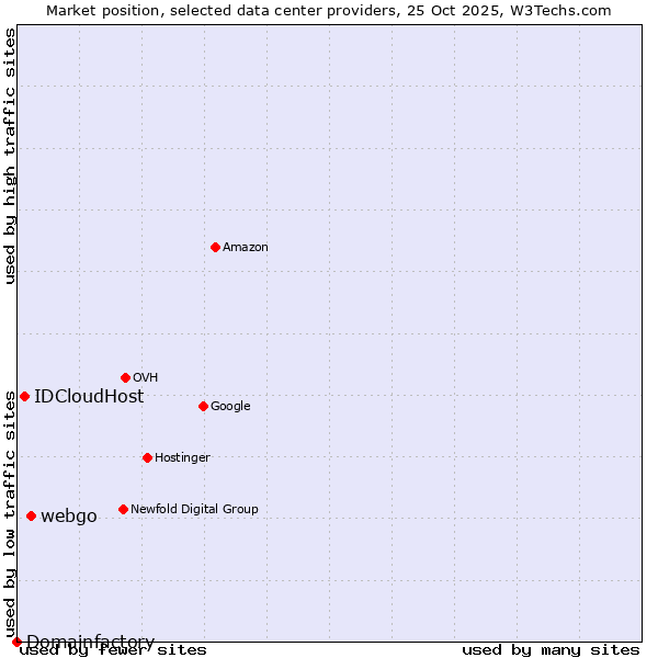 Market position of webgo vs. IDCloudHost vs. Domainfactory