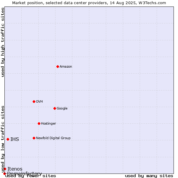 Market position of IHS vs. Itenos vs. Domainfactory