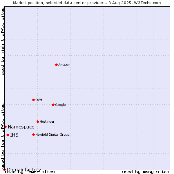 Market position of IHS vs. Namespace vs. Domainfactory