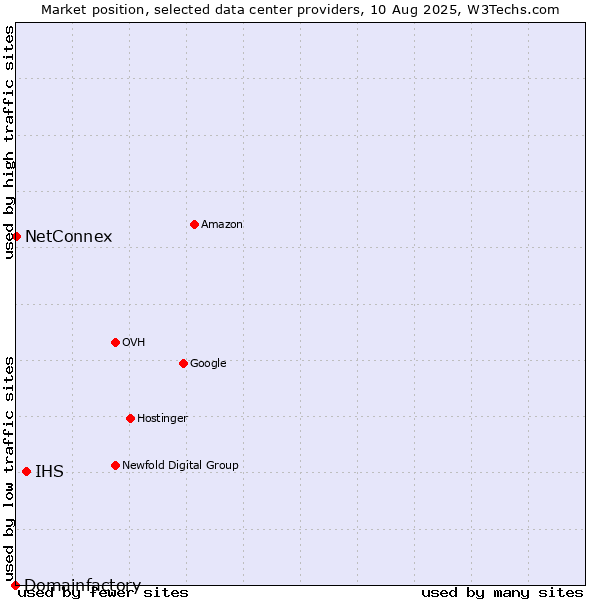 Market position of IHS vs. NetConnex vs. Domainfactory