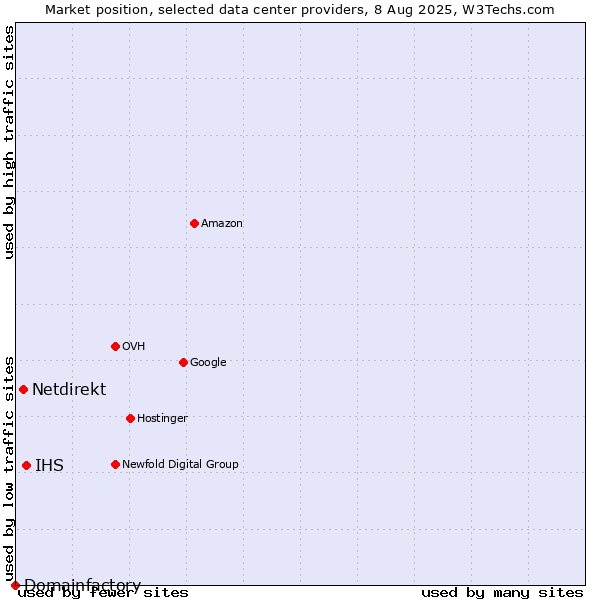 Market position of IHS vs. Netdirekt vs. Domainfactory