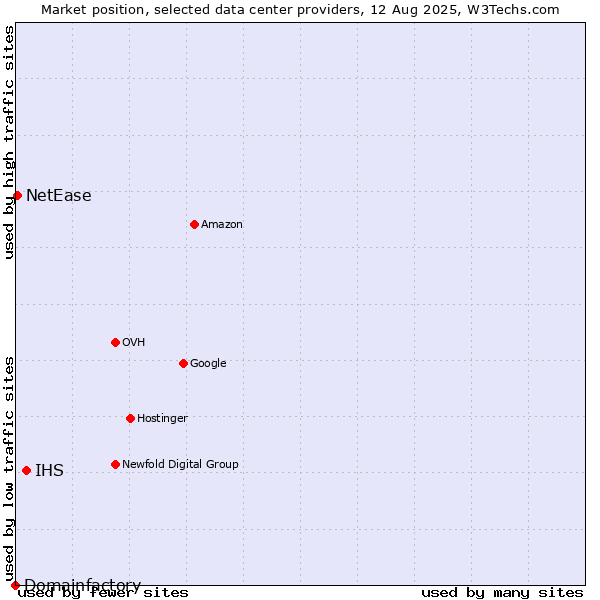 Market position of IHS vs. NetEase vs. Domainfactory