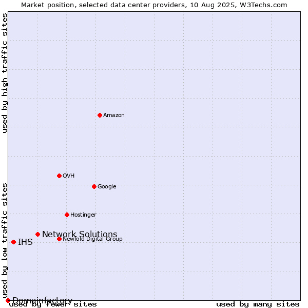 Market position of Network Solutions vs. IHS vs. Domainfactory