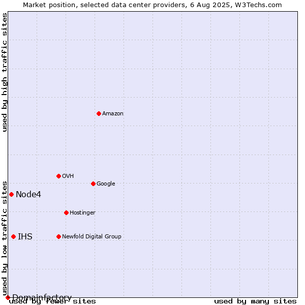 Market position of IHS vs. Node4 vs. Domainfactory