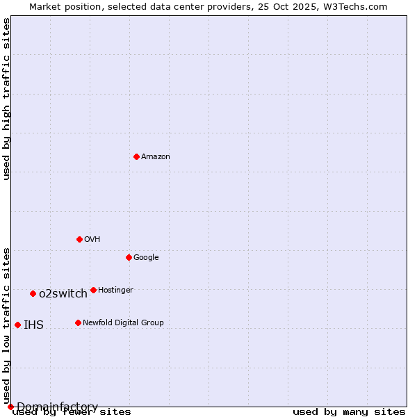 Market position of o2switch vs. IHS vs. Domainfactory