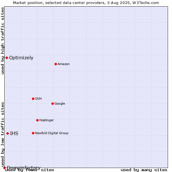 Market position of IHS vs. Optimizely vs. Domainfactory