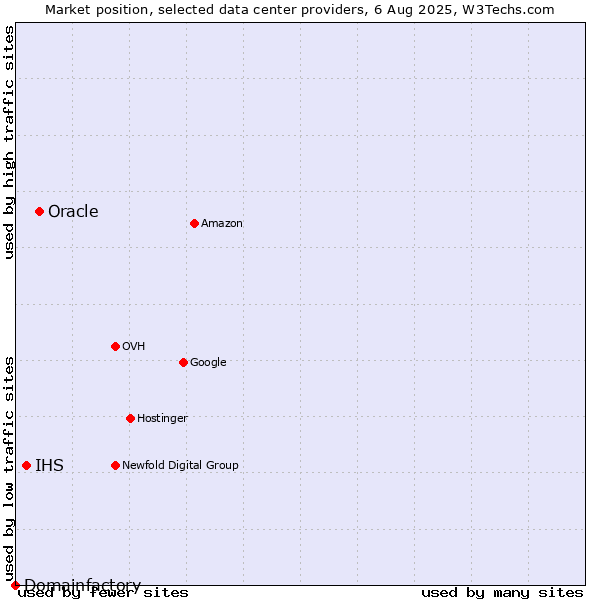 Market position of Oracle vs. IHS vs. Domainfactory