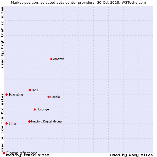 Market position of IHS vs. Render vs. Domainfactory