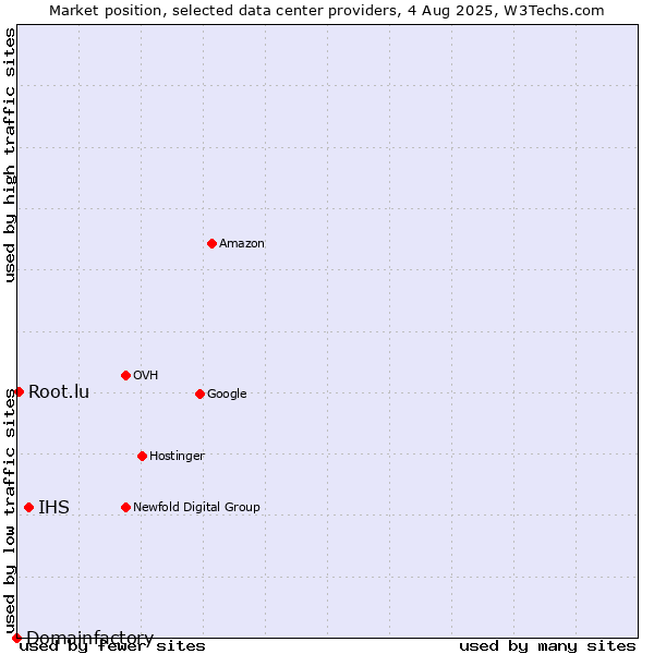 Market position of IHS vs. Root.lu vs. Domainfactory