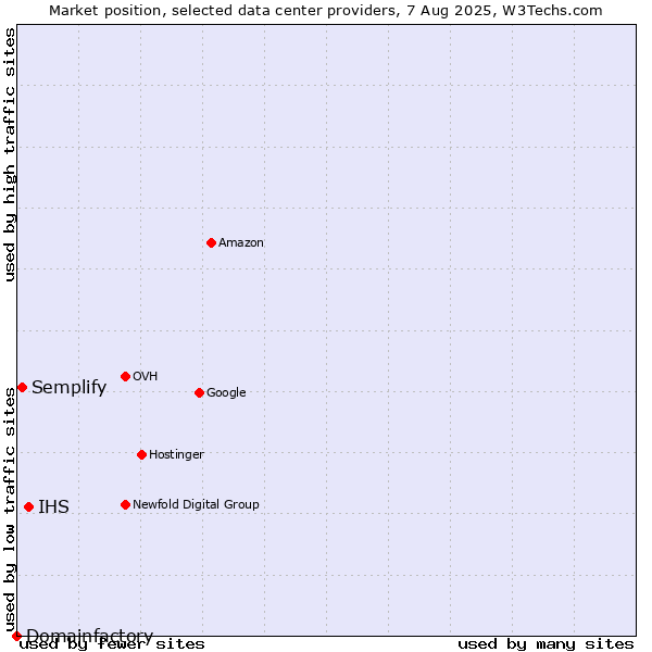 Market position of IHS vs. Semplify vs. Domainfactory