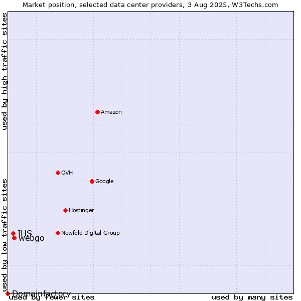 Market position of webgo vs. IHS vs. Domainfactory
