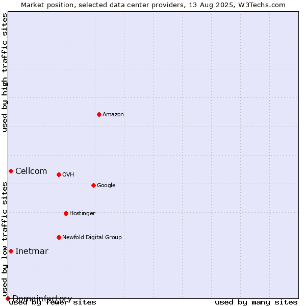 Market position of Cellcom vs. Inetmar vs. Domainfactory