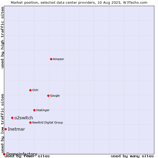 Market position of o2switch vs. Inetmar vs. Domainfactory