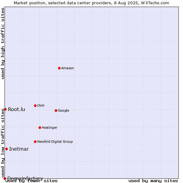 Market position of Inetmar vs. Root.lu vs. Domainfactory