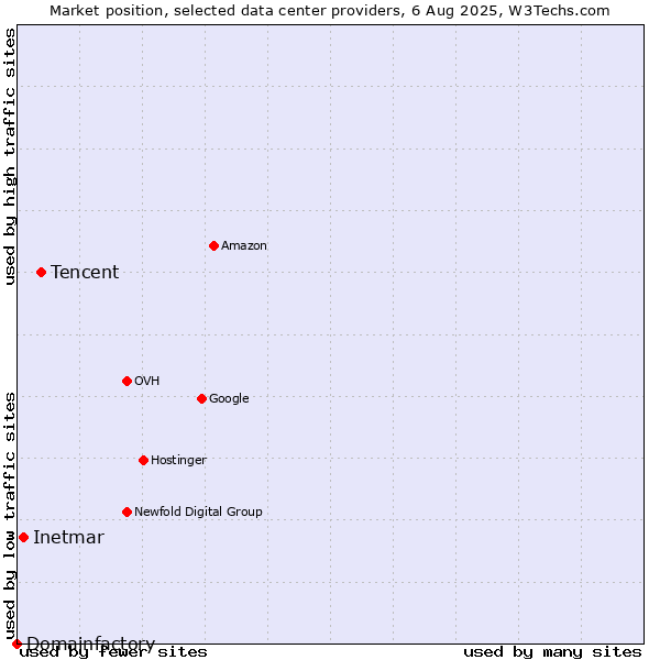 Market position of Tencent vs. Inetmar vs. Domainfactory