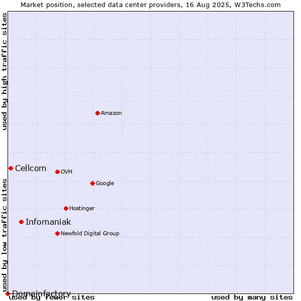 Market position of Infomaniak vs. Cellcom vs. Domainfactory