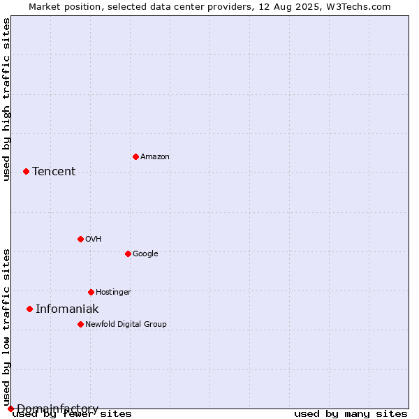 Market position of Infomaniak vs. Tencent vs. Domainfactory