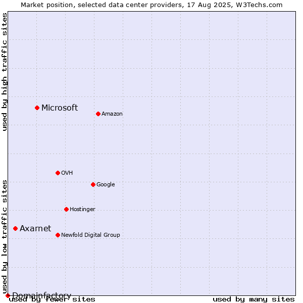 Market position of Microsoft vs. Axarnet vs. Domainfactory