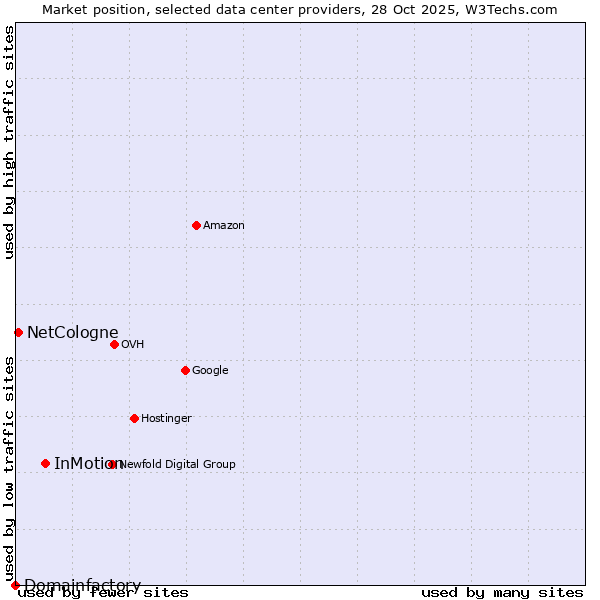 Market position of InMotion vs. NetCologne vs. Domainfactory