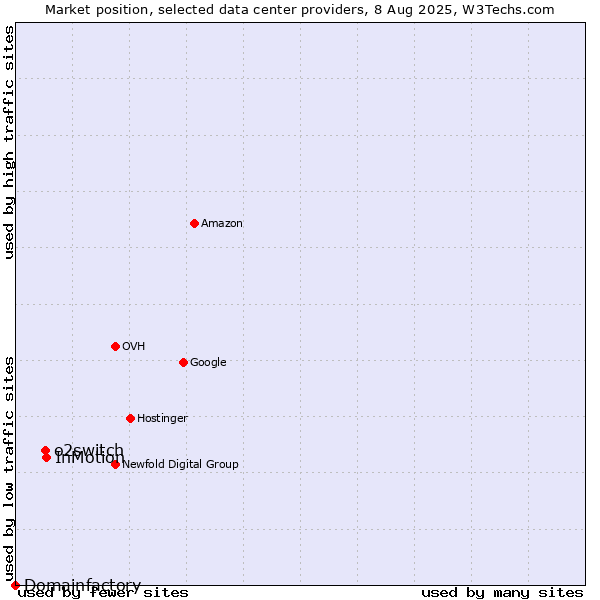 Market position of InMotion vs. o2switch vs. Domainfactory
