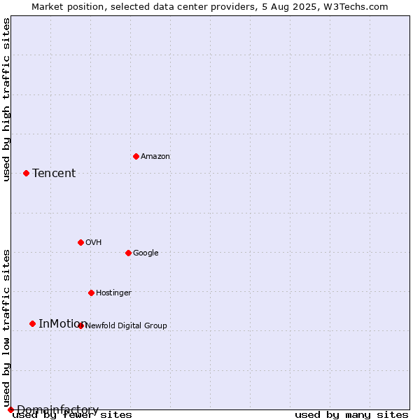 Market position of InMotion vs. Tencent vs. Domainfactory