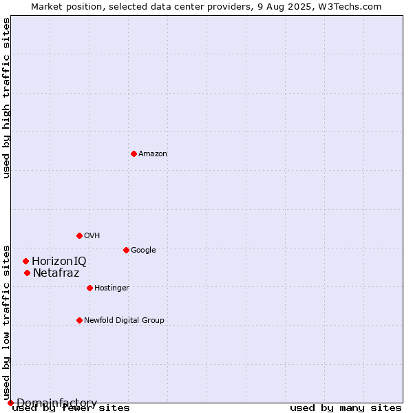 Market position of Netafraz vs. HorizonIQ vs. Domainfactory