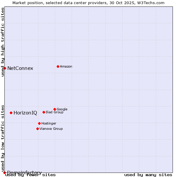 Market position of HorizonIQ vs. NetConnex vs. Domainfactory