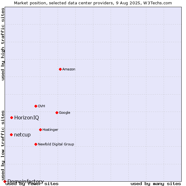 Market position of HorizonIQ vs. netcup vs. Domainfactory