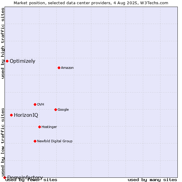 Market position of HorizonIQ vs. Optimizely vs. Domainfactory