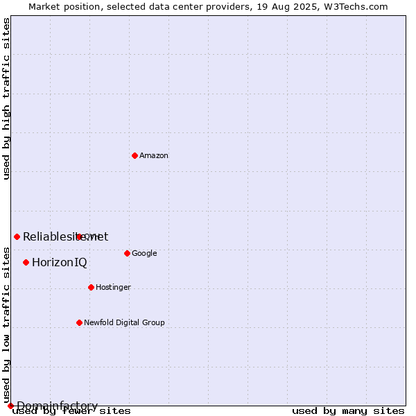 Market position of HorizonIQ vs. Reliablesite.net vs. Domainfactory