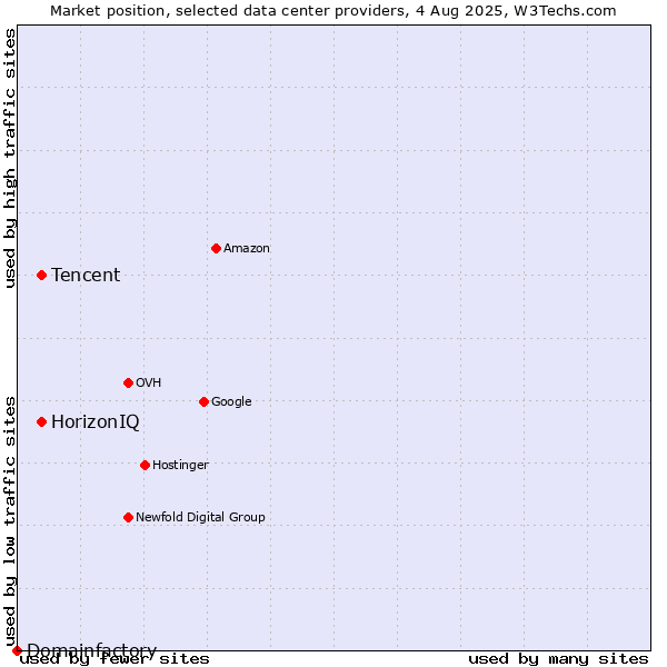 Market position of HorizonIQ vs. Tencent vs. Domainfactory