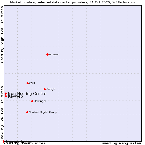 Market position of Keyweb vs. Iron Hosting Centre vs. Domainfactory