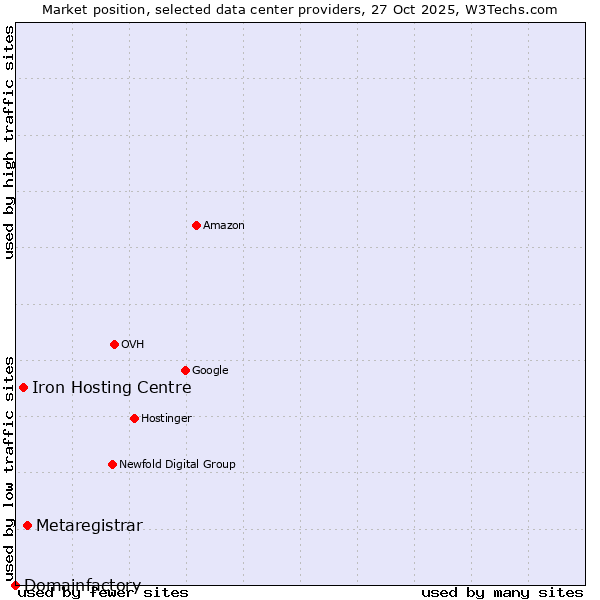 Market position of Metaregistrar vs. Iron Hosting Centre vs. Domainfactory
