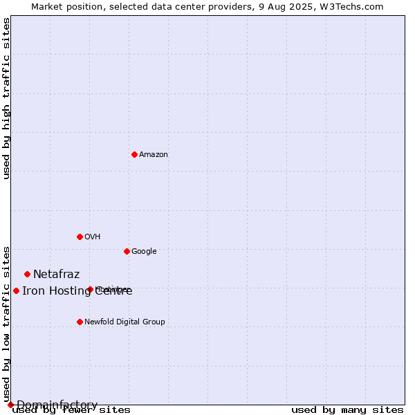 Market position of Netafraz vs. Iron Hosting Centre vs. Domainfactory